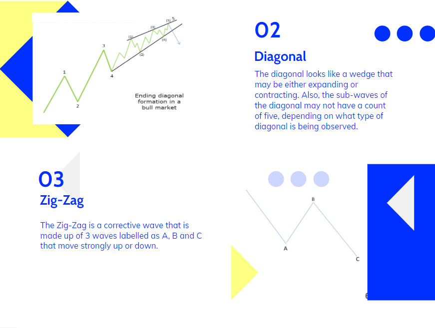 5 Types of Elliott Wave Pattern to Understand the Market Behaviour 3