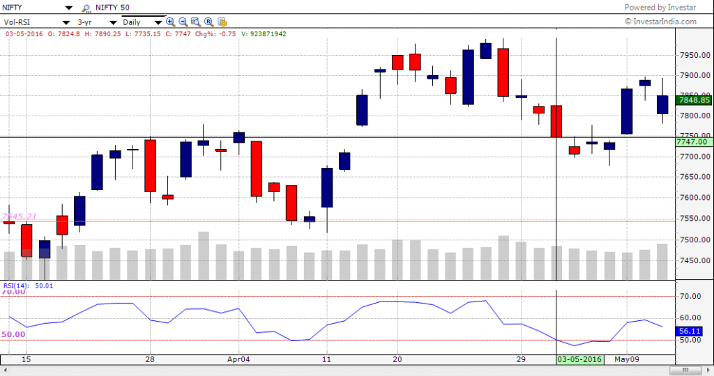 Market Wrap for 11th May 2016: Intra-day volatility spikes up 1