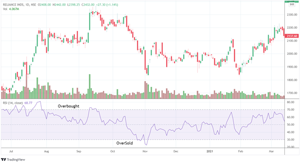 5 Most Used Swing Trading Indicators 7