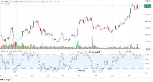 5 Most Used Swing Trading Indicators 5