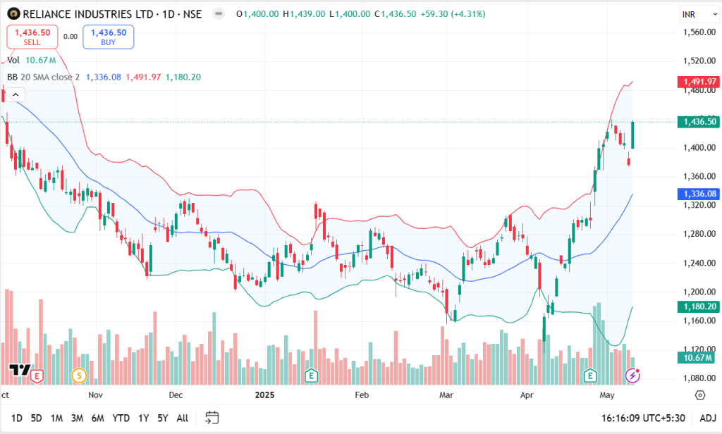 Bollinger Bands
