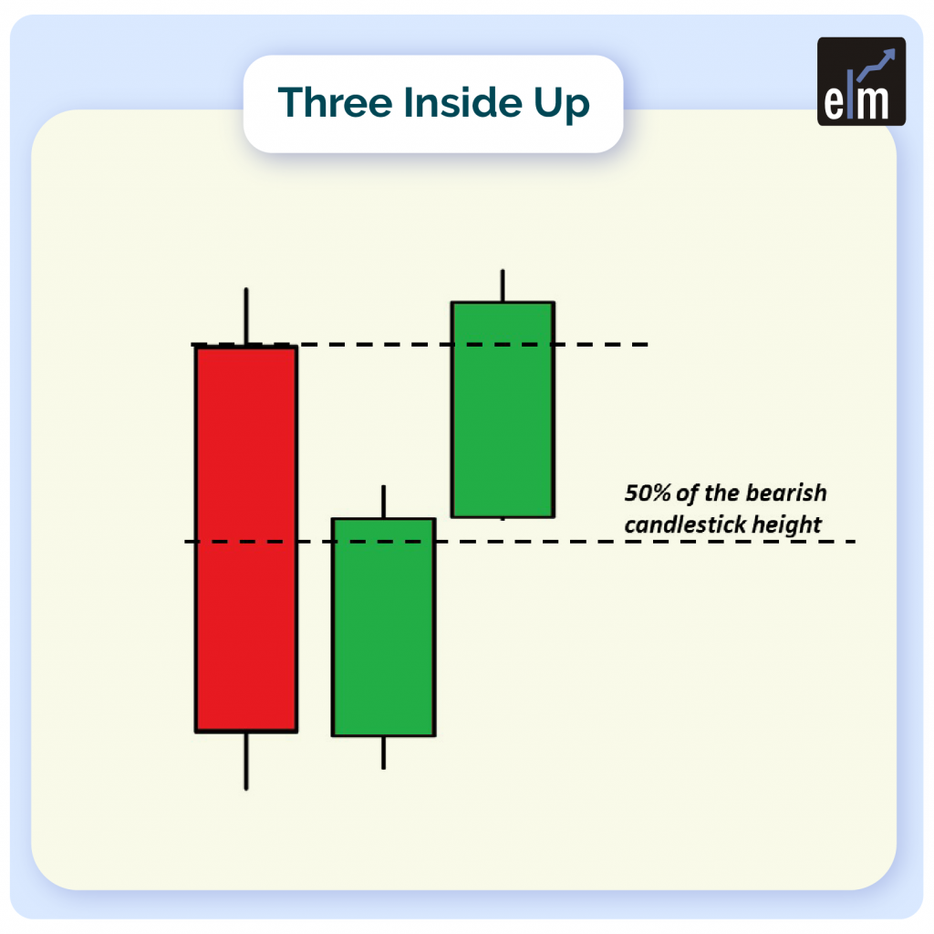 Triple candlestick patterns: Understand Three Inside up and Three Inside Down Candlestick Patterns 2