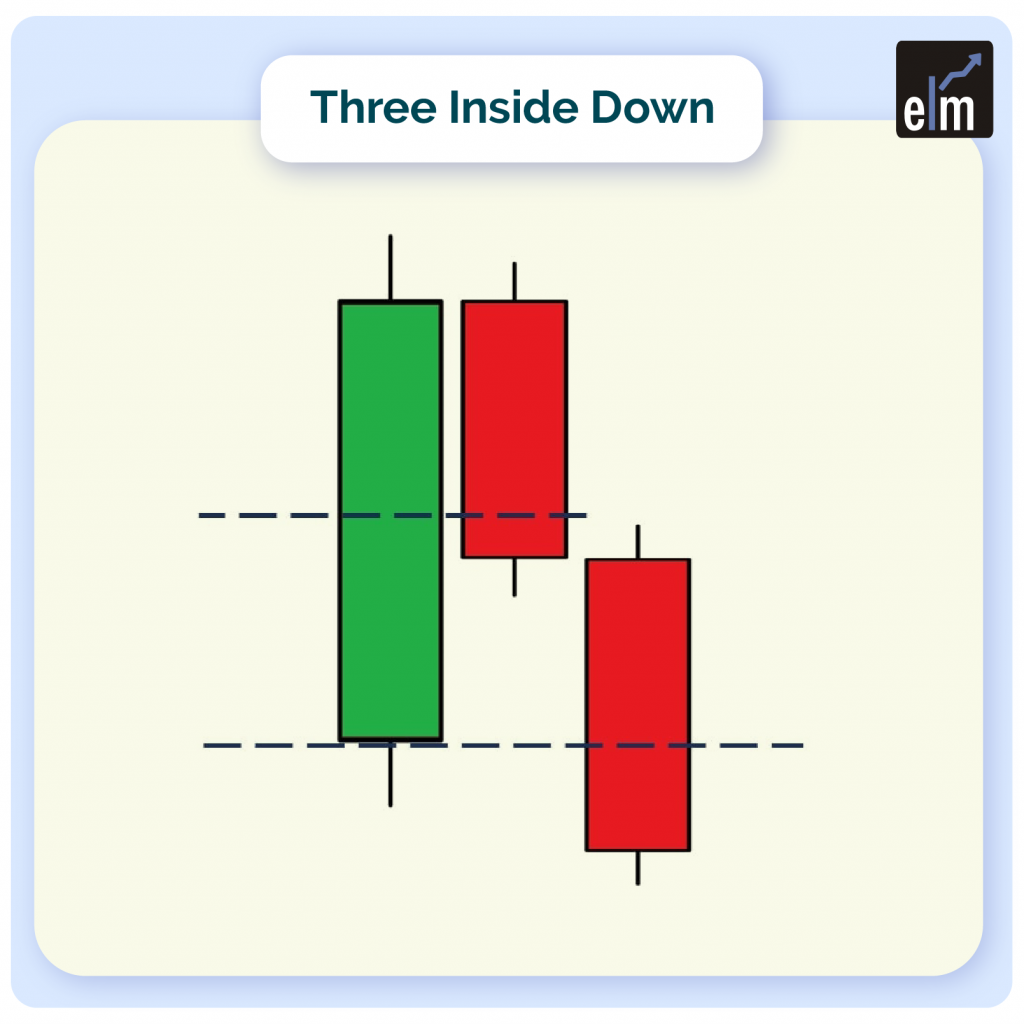 Triple candlestick patterns: Understand Three Inside up and Three Inside Down Candlestick Patterns 3