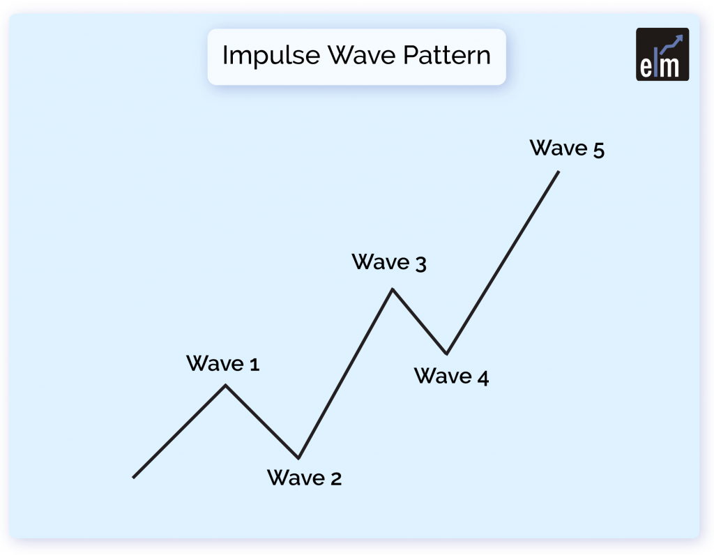 Trading with Elliott Wave 3