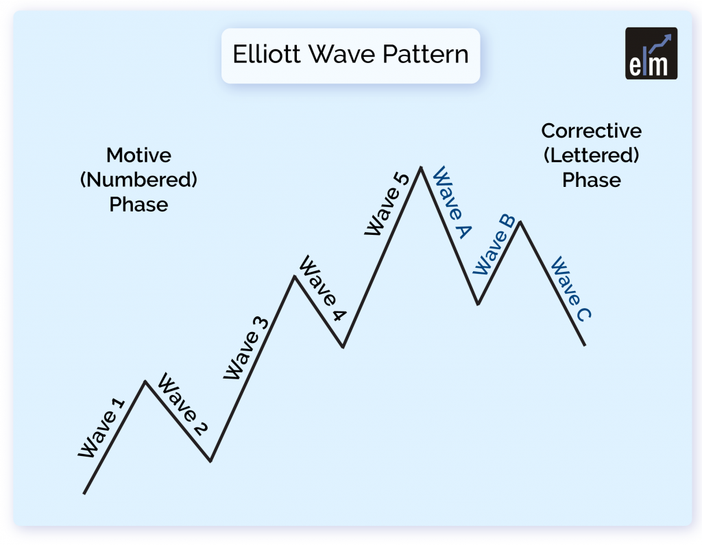 Trading with Elliott Wave 2