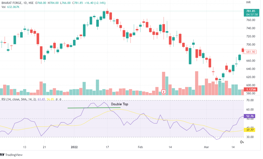 5 Trading Strategies using Relative Strength Index 3