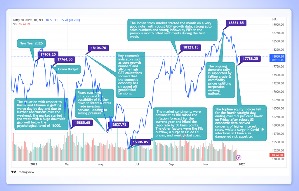 The Journey of the Indian Stock Market 2022 and Stock Market Outlook for 2023 2