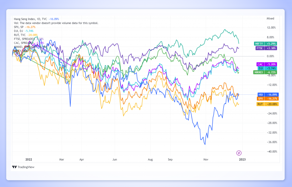 The Powerful Journey Of The Indian Stock Market 2022