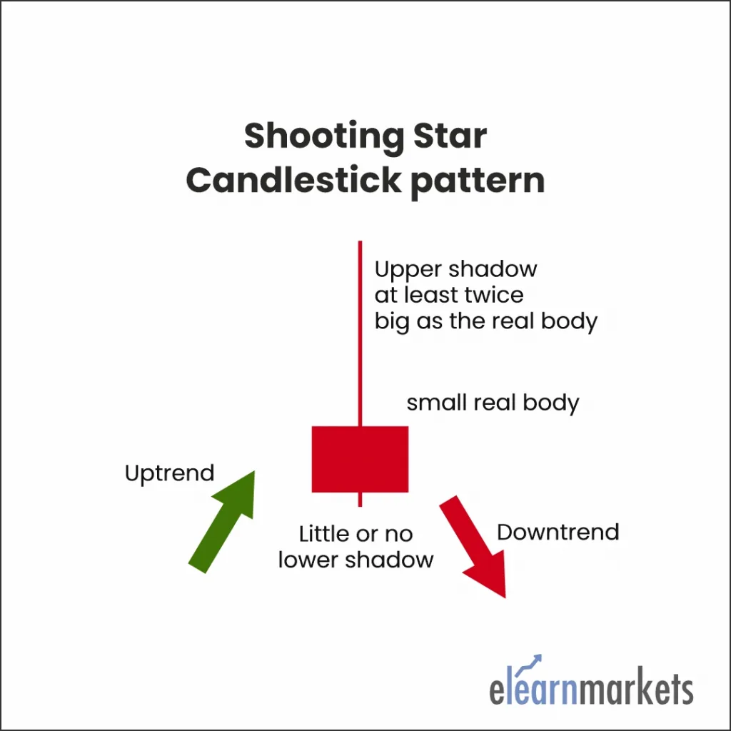 Shooting Star Candlestick Pattern example