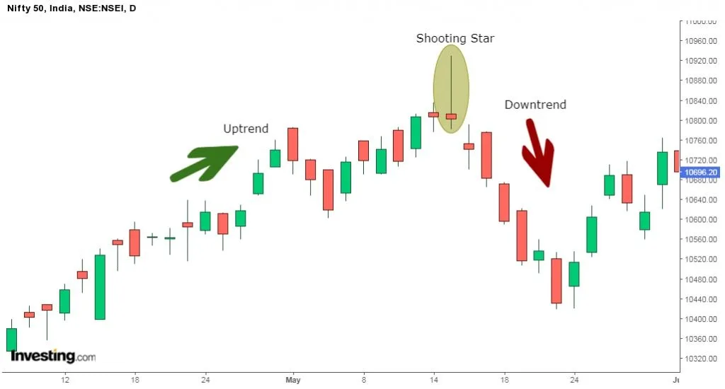 Shooting star pattern example