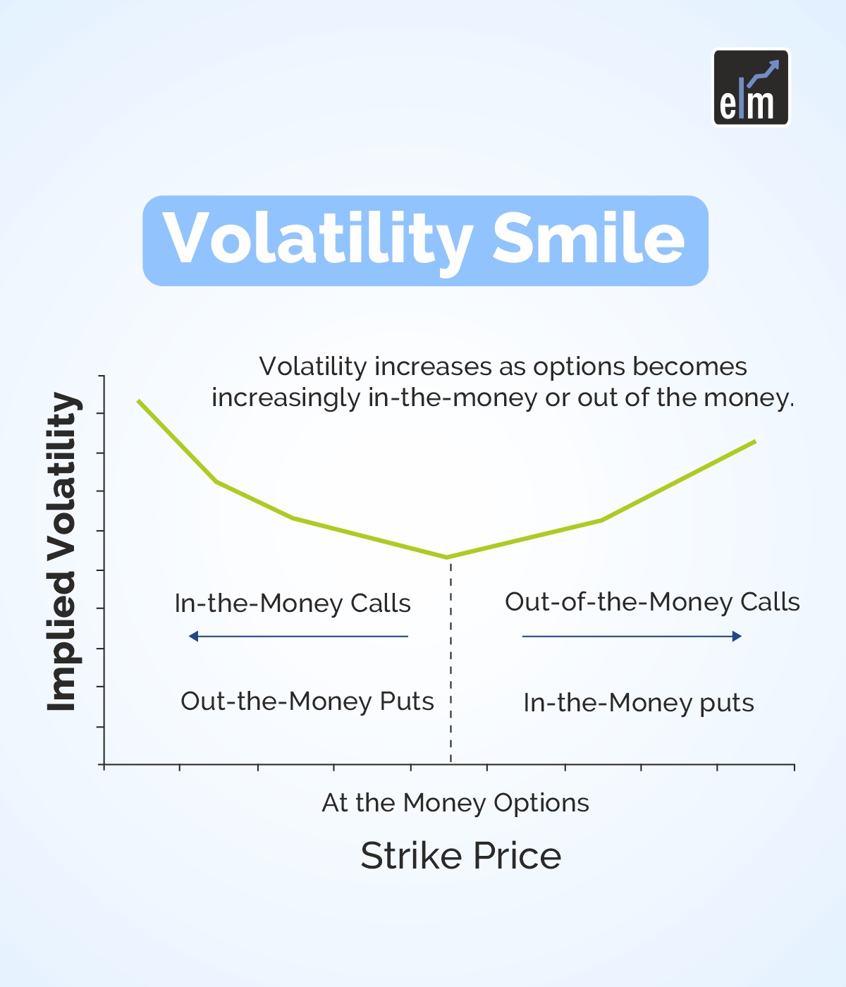 bitcoins volatility smile