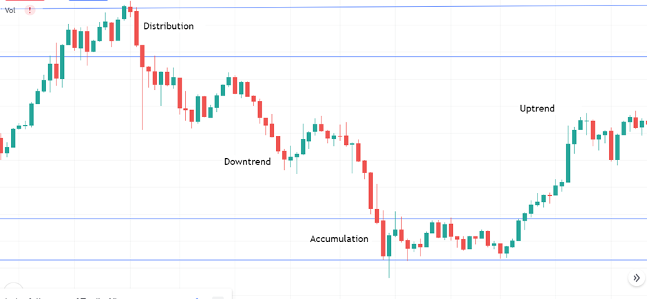 price action