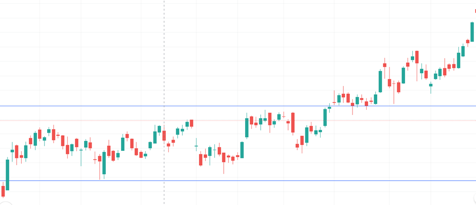 Price Action Trading- 7 Things to Consider Before Placing a Trade 2