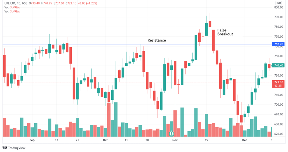 False breakout example