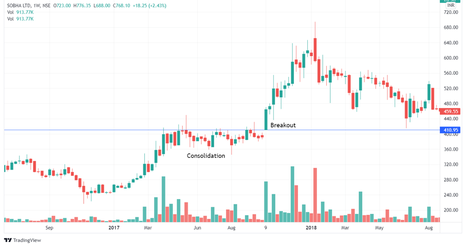 High probability breakout example