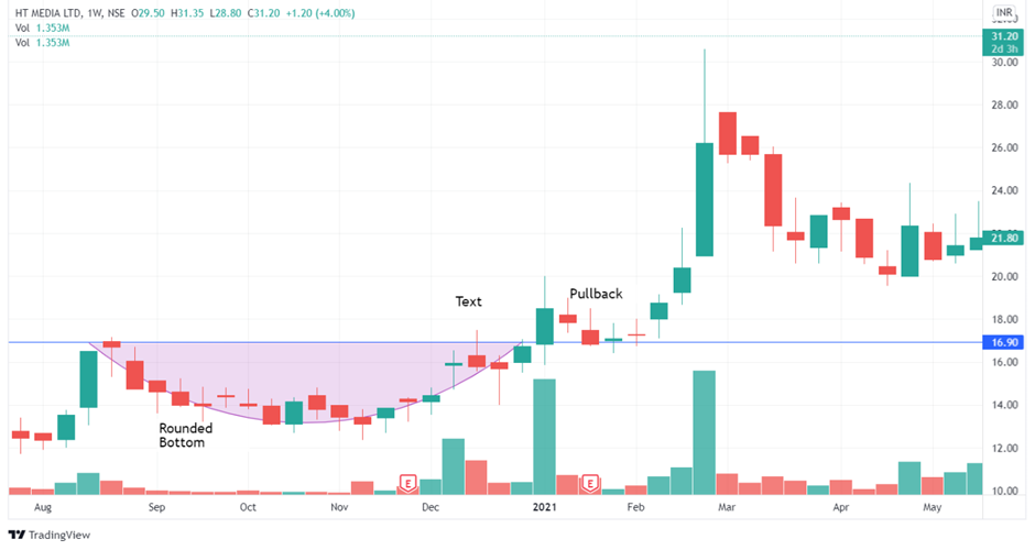 Price action pattern example