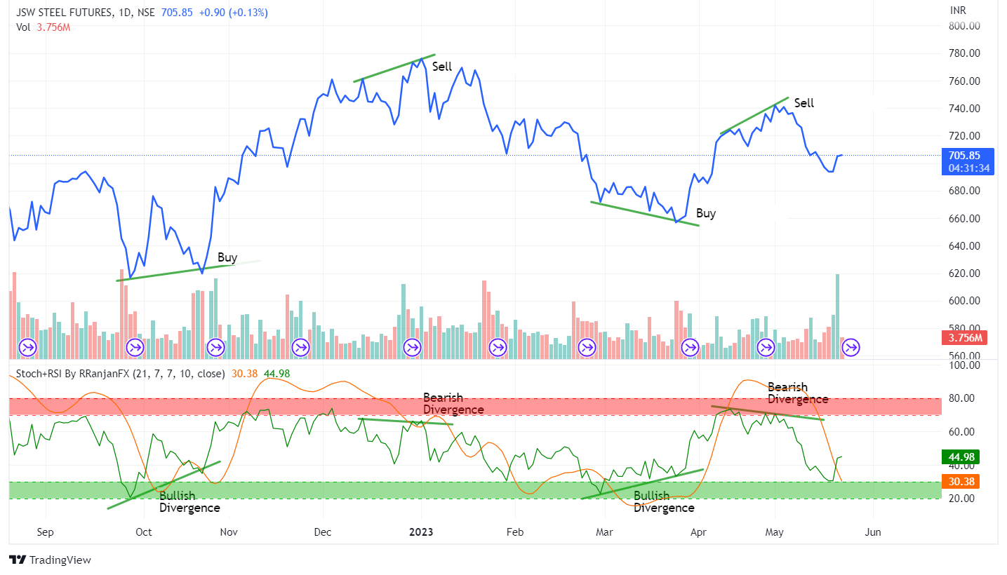 trading divergences