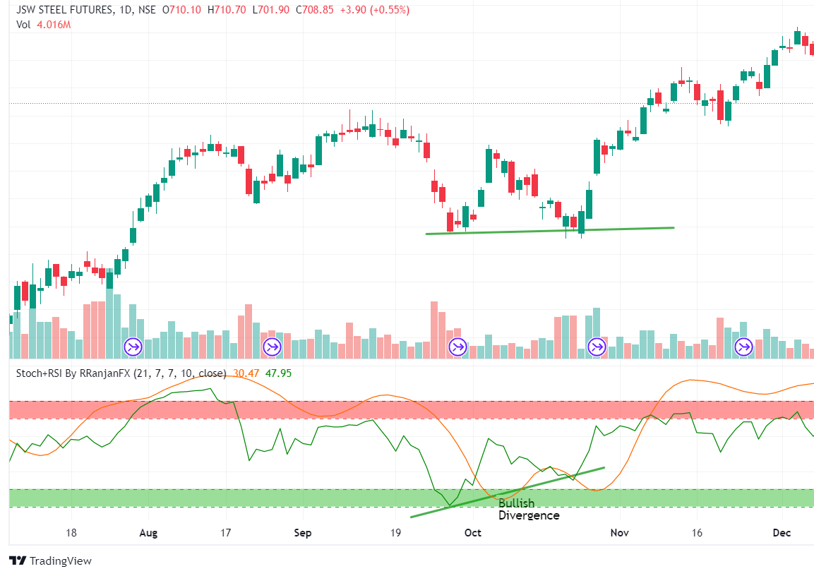 The Ultimate guide to Trading Divergences 3