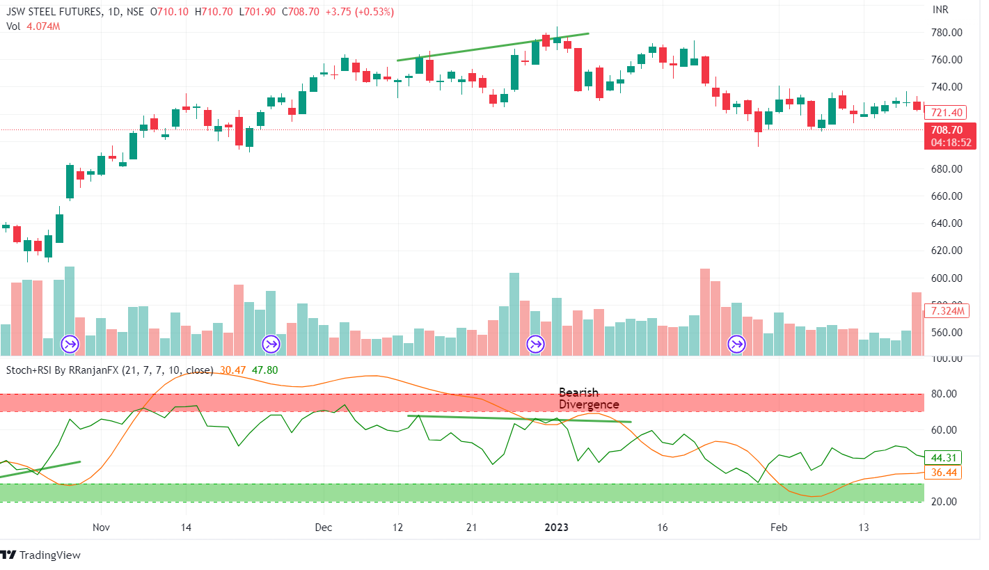 The Ultimate guide to Trading Divergences 7