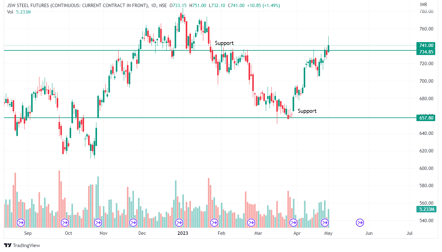 5 Powerful Techniques to Lock in Profits by Using Trailing Stop Loss 3