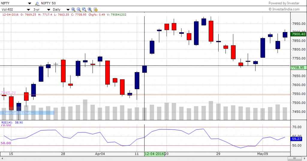 Nifty manages to gain