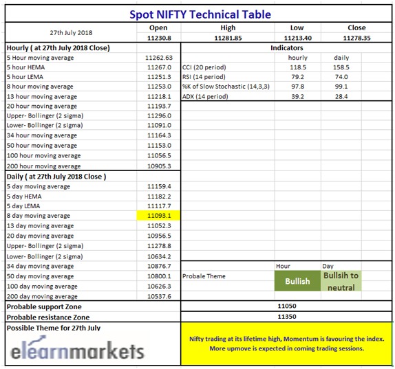 Spot Nifty Technical Table