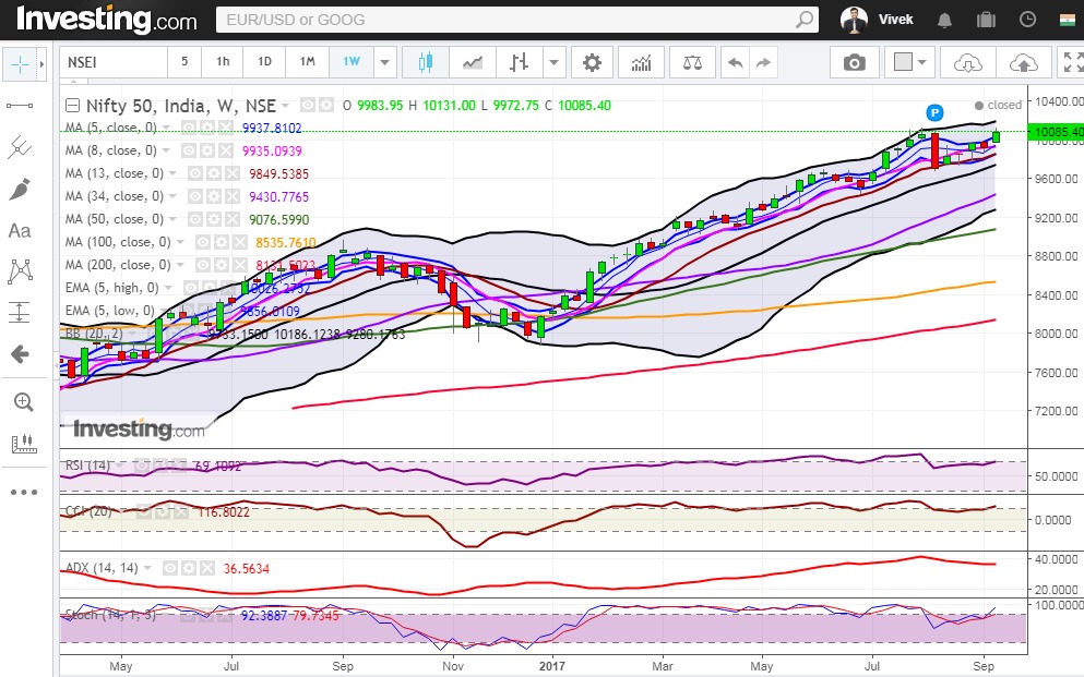 Three Days Running Nifty Flirting With The All Time High Level 2