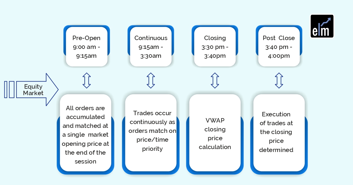 How to trade during stock market timings-opening and closing? 2