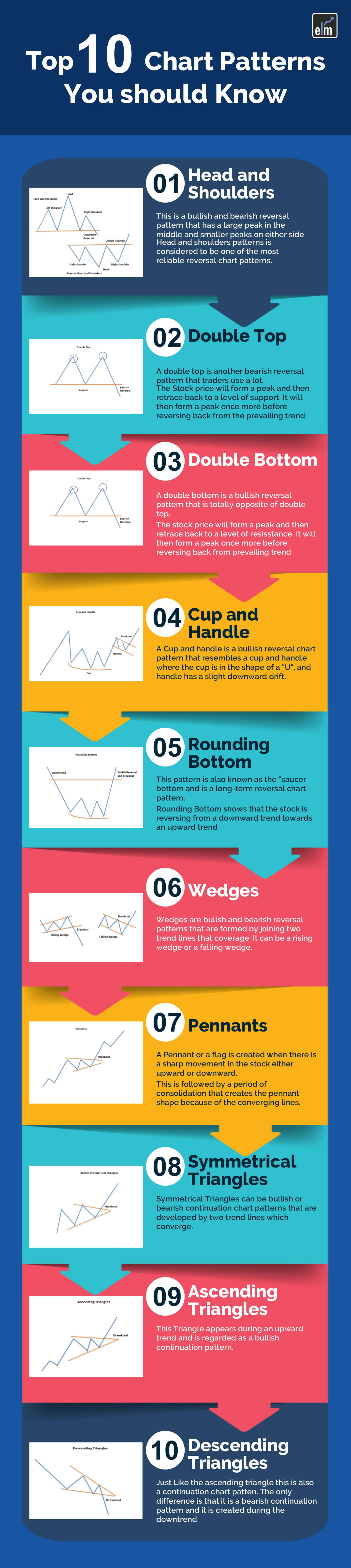 top-10-chart-patterns-every-trader-should-know