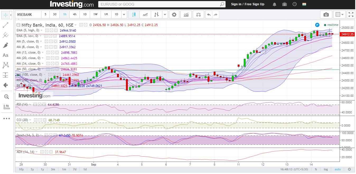 Hourly Technicals