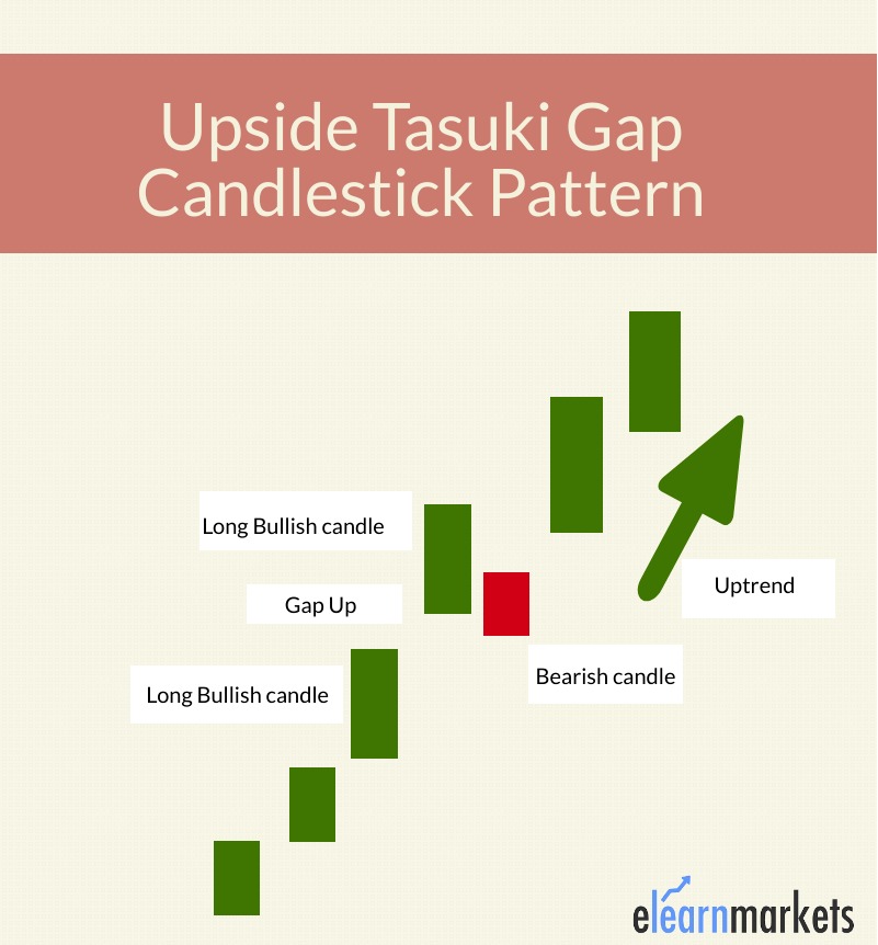 Upside Tasuki Candlestick Pattern