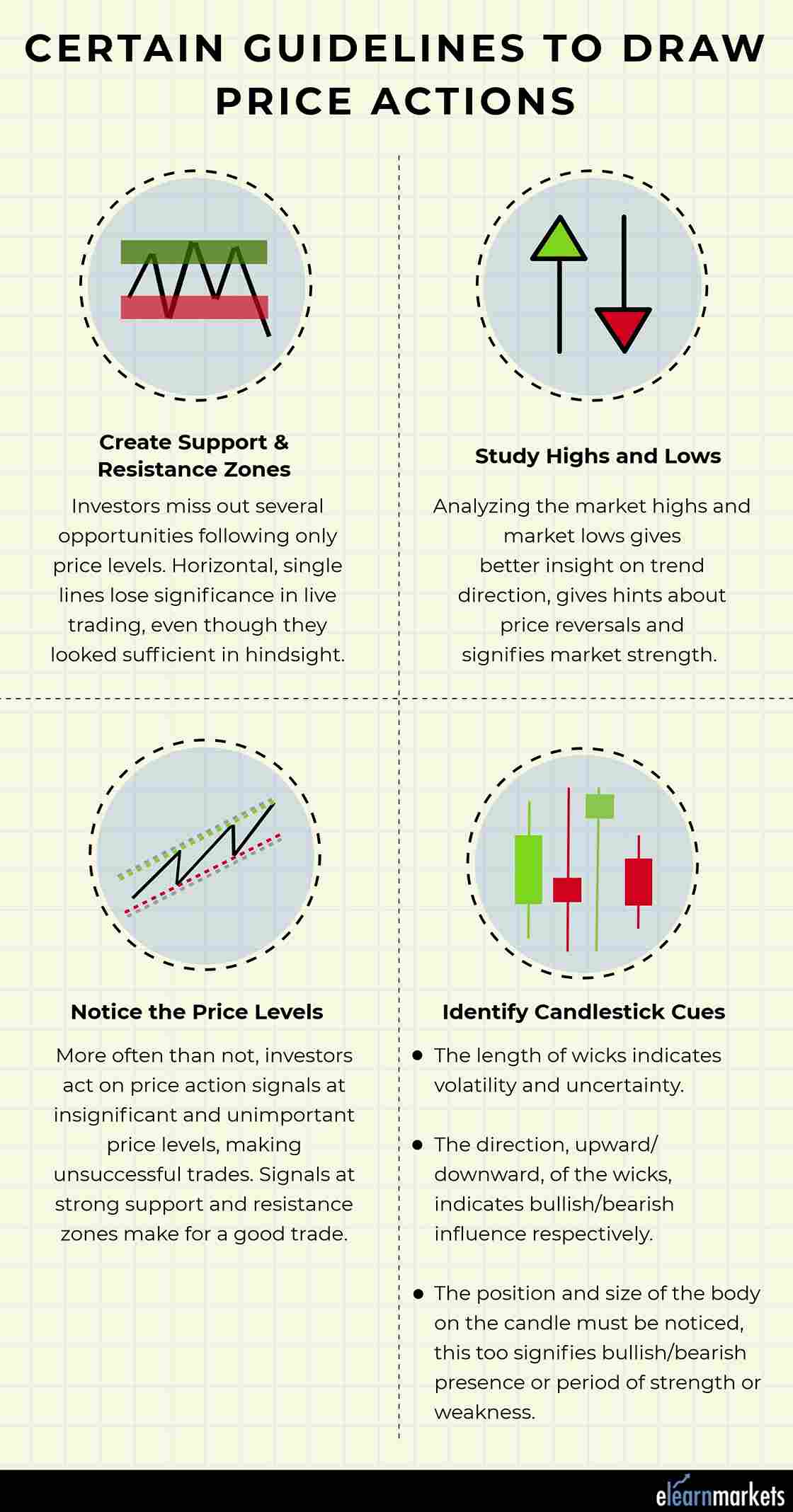  Certain Guidelines to draw Price Actions