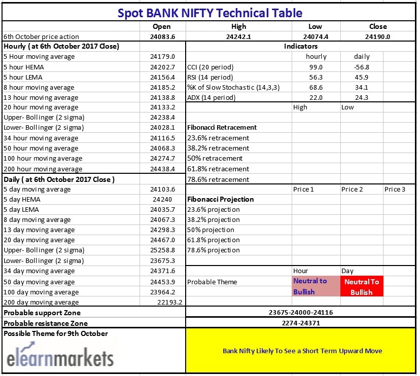 Spot Bank Nifty Technical Table