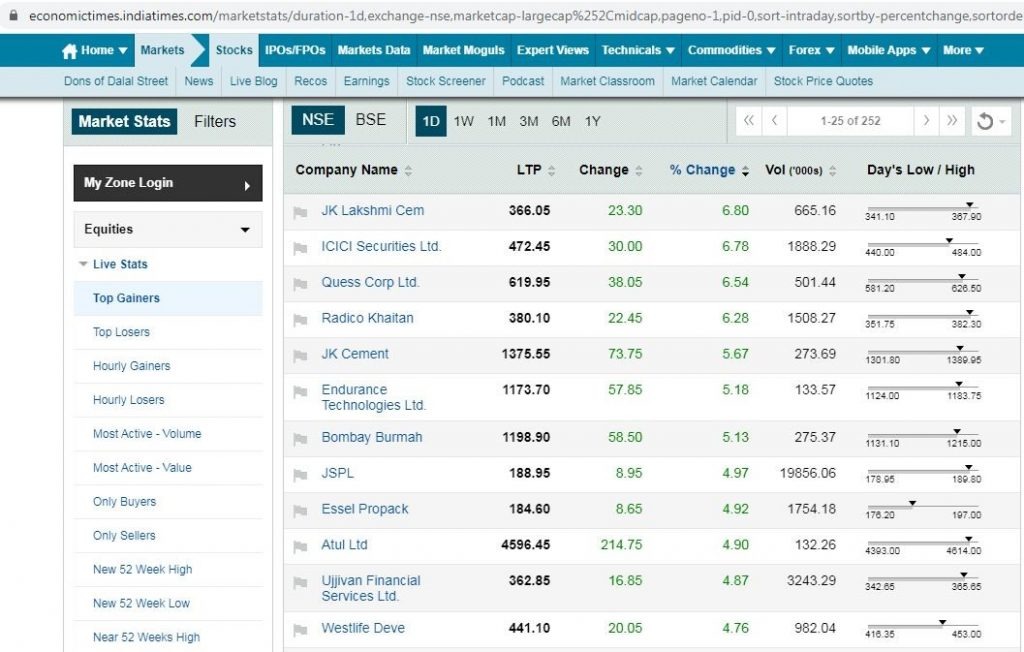 Economic times hourly trading charts