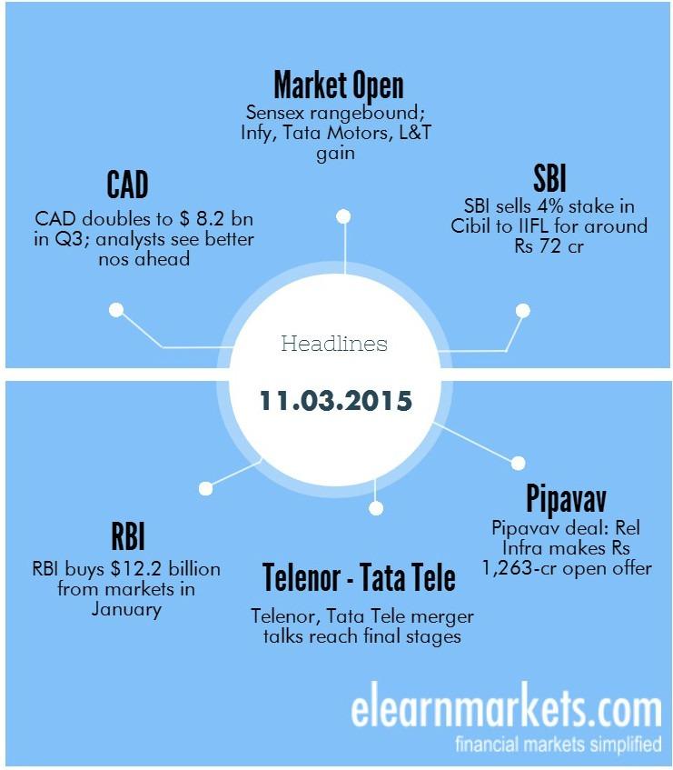 Morning Market Glimpse 11.03.2015 2