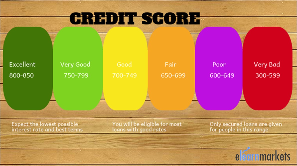 Check your credit scoe before applying for a home loan