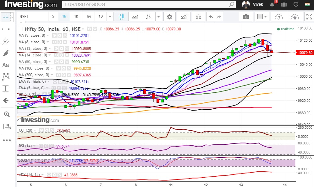  30th September hourly charts