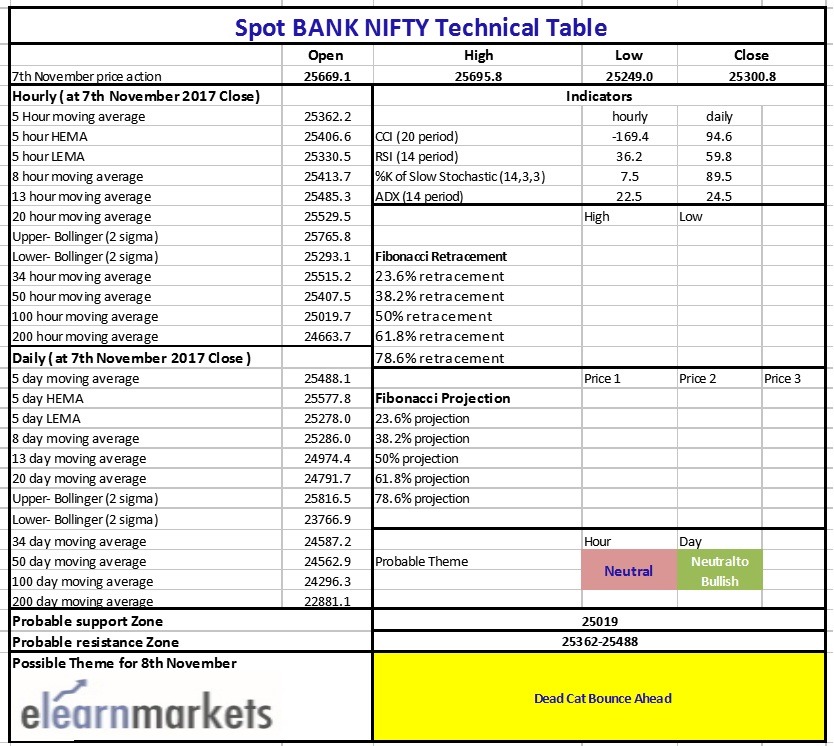 Bank nifty daily chart