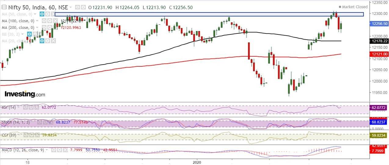 Nifty hits record high amid US-Iran tension and closed above 12250 2