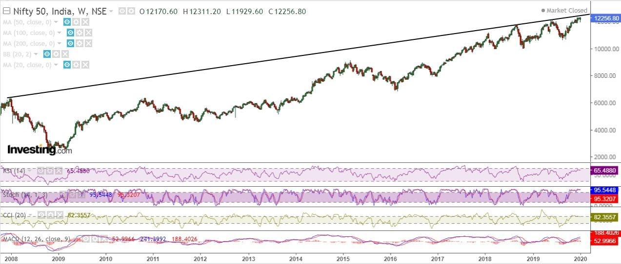 Nifty hits record high amid US-Iran tension and closed above 12250 3