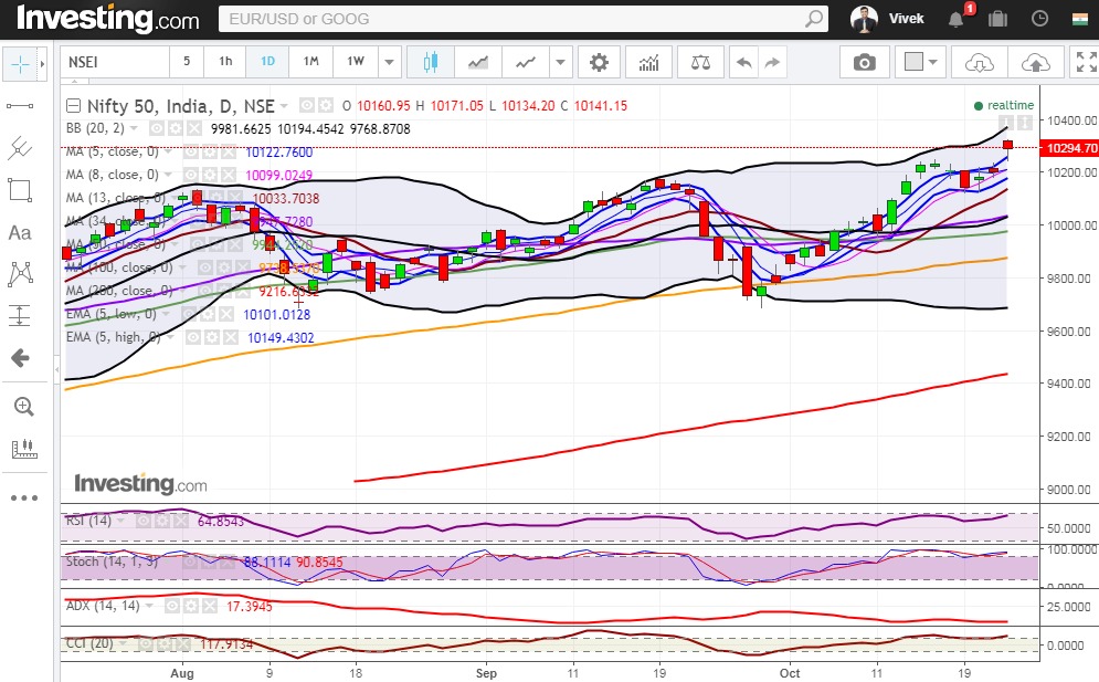 Nifty remains very bullish in the daily chart