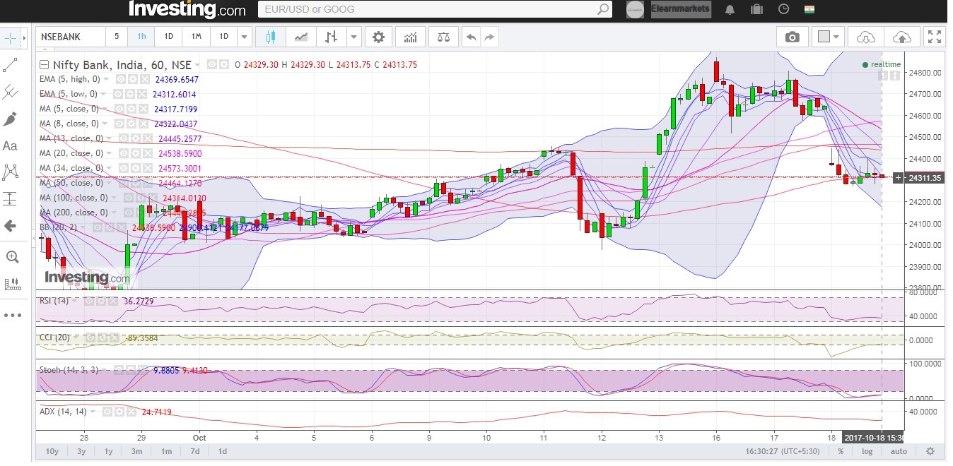 Bank nifty hourly chart Technicals