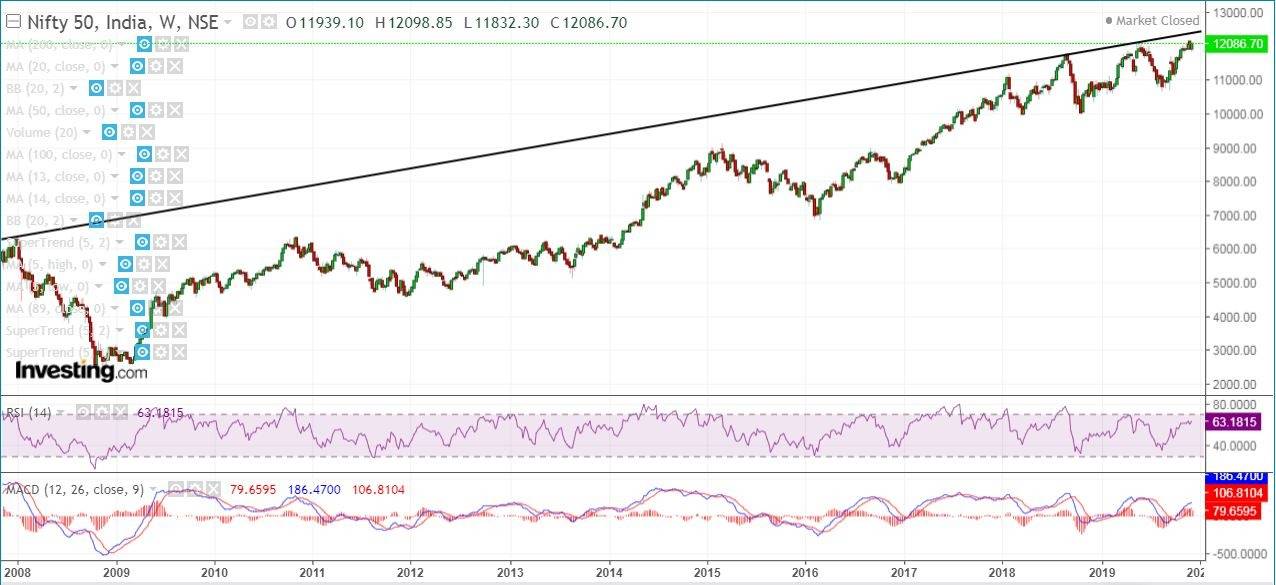 Nifty Daily Chart