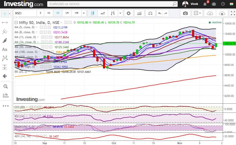 Nifty bounces off sharply from 50 Day SMA 3