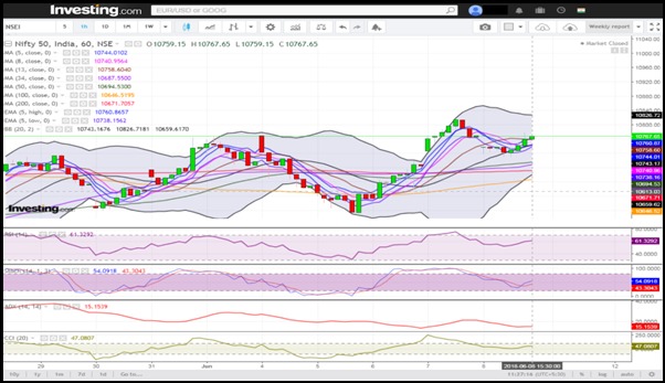 Hourly charts