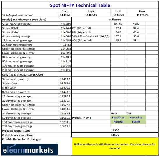 Nifty weekly chart 2018