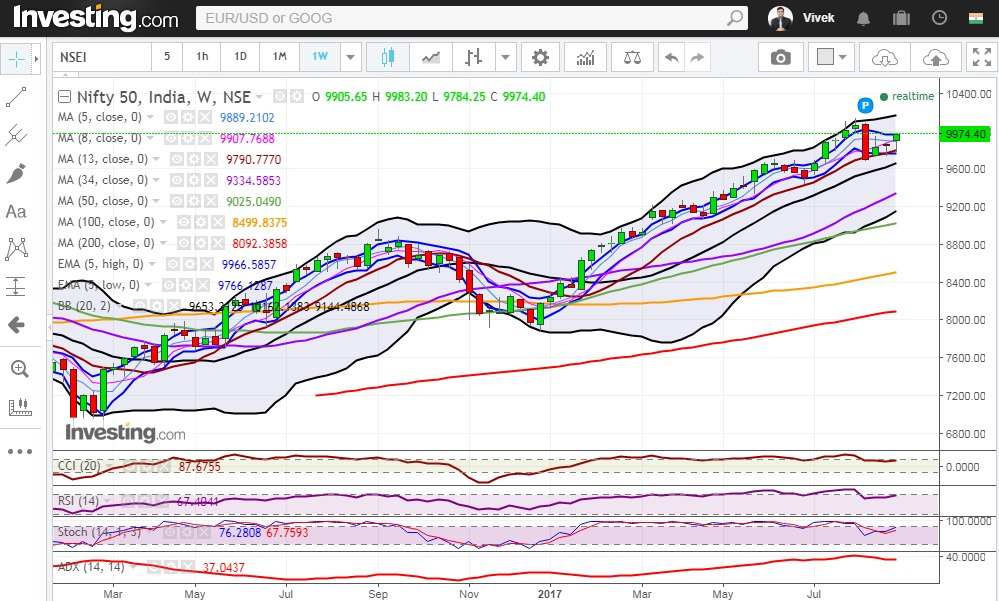 Nifty Closes Above All Short-Term Moving Average; Bulls Back In Control 2