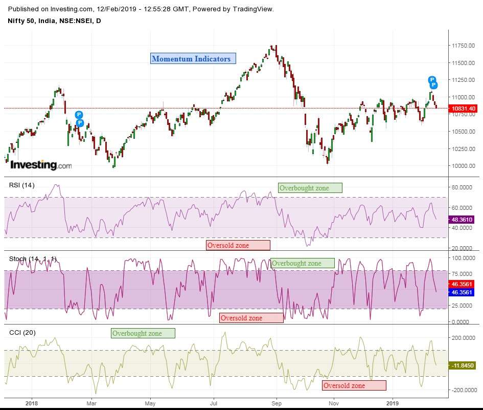 Nifty 50 chart with momentum technical indicators- stochastic indicator, commodity channel indicator and RSI
