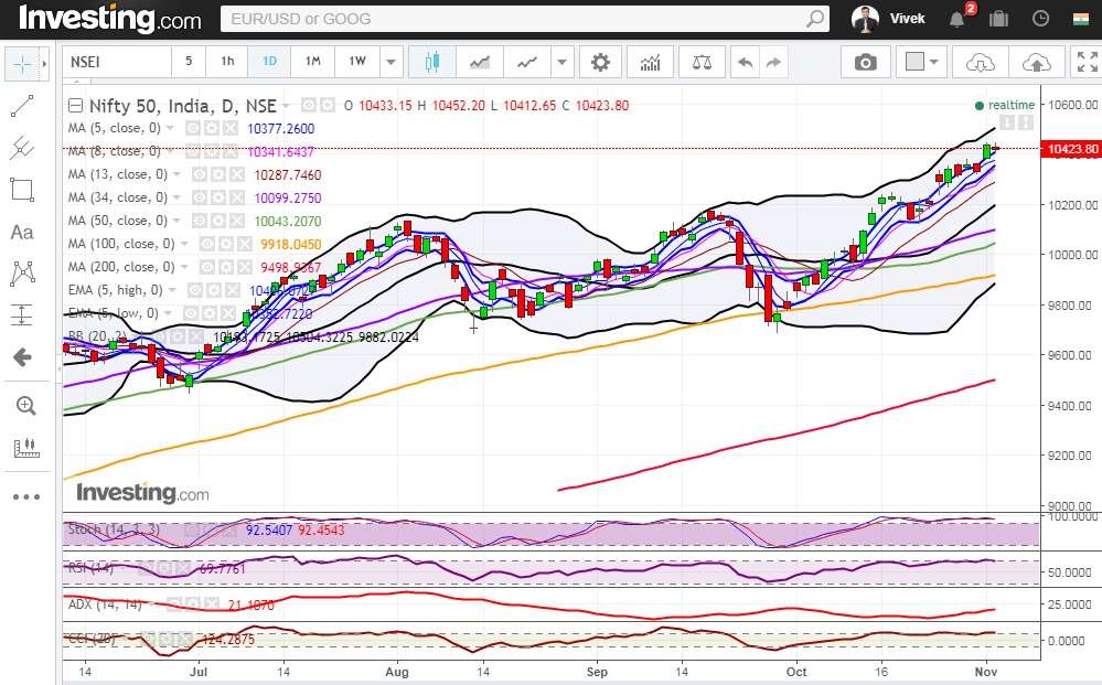 Nifty 50 Daily technical Stochastic, RSI and CCI are in the overbought zone.