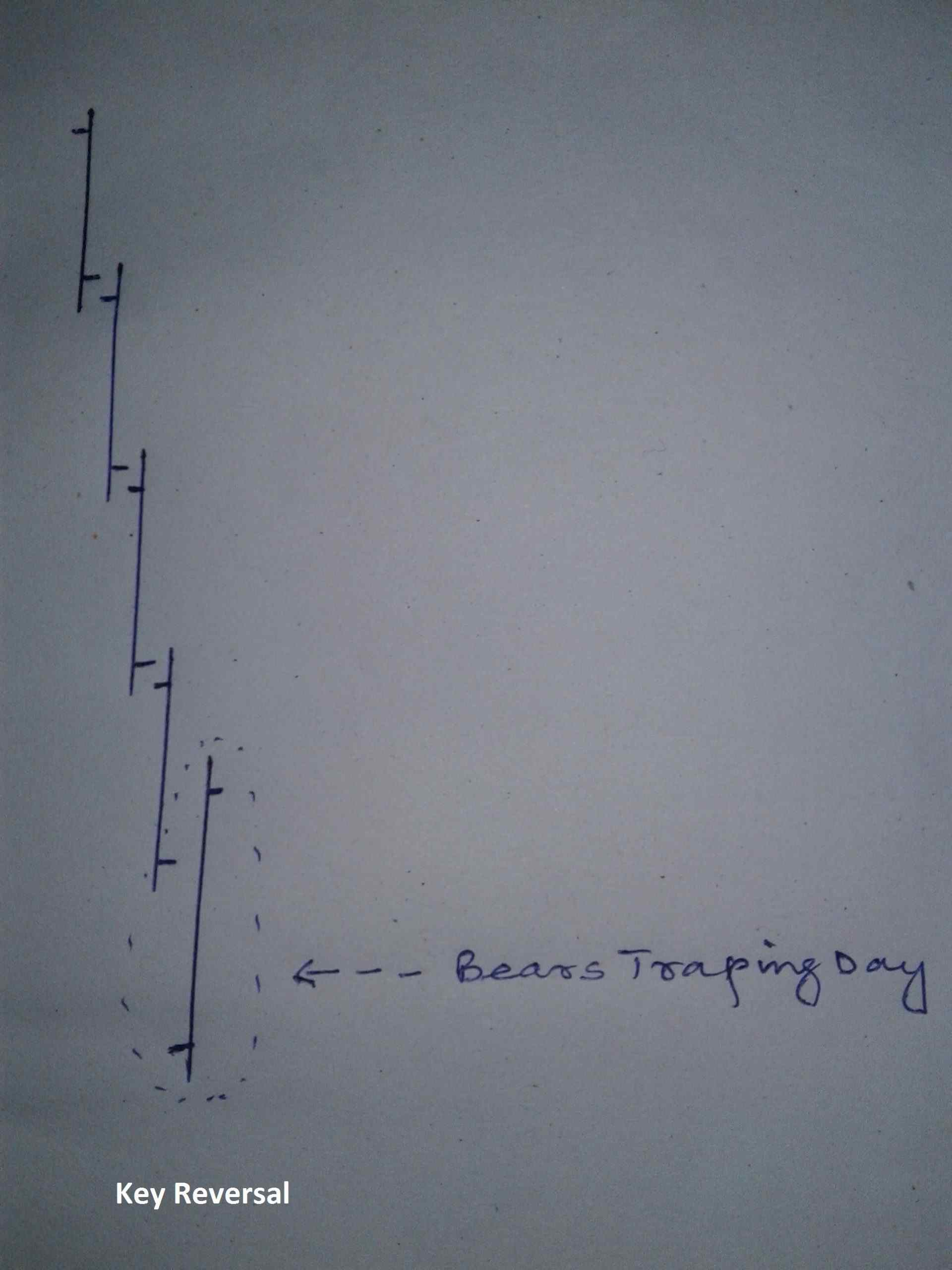 বার চার্ট রিভার্সাল প্যাটার্নের সাথে পরিচয় (Introduction To Bar Chart Reversal Pattern) 1